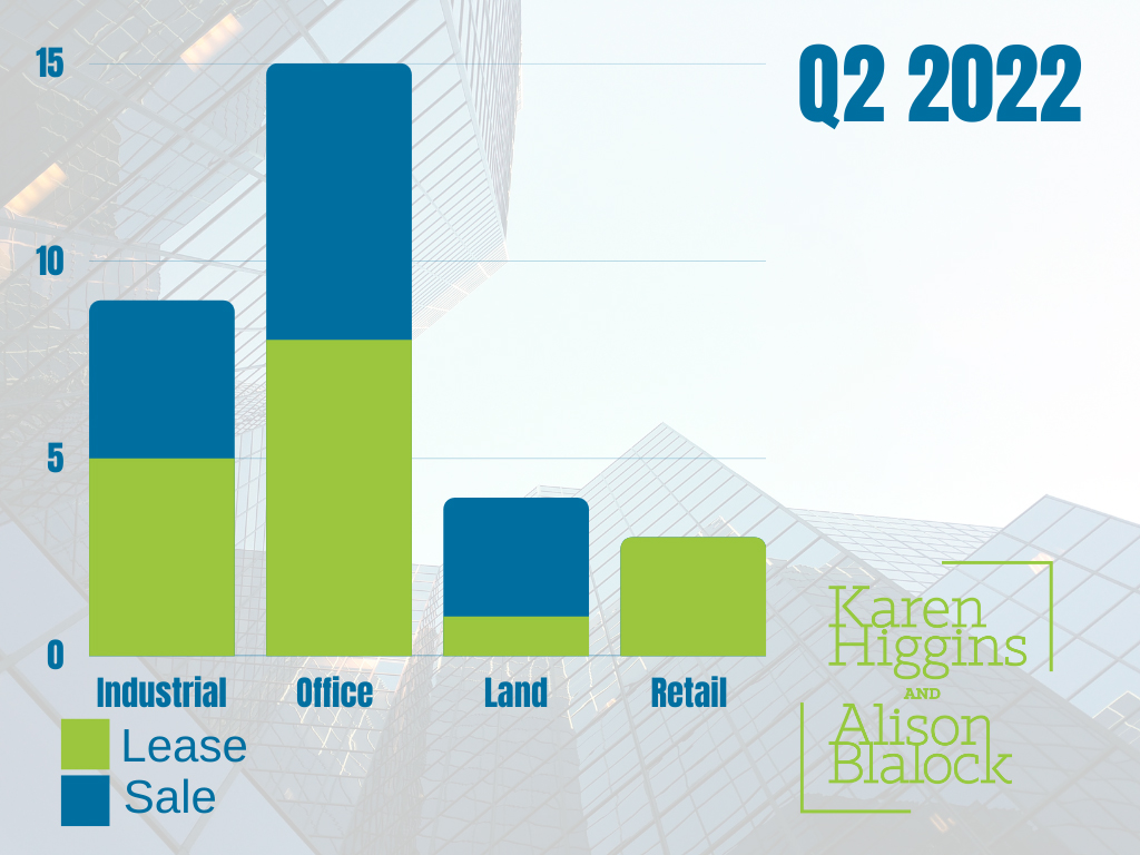 2nd Quarter '22 Lubbock For Sale Commercial Real Estate Report